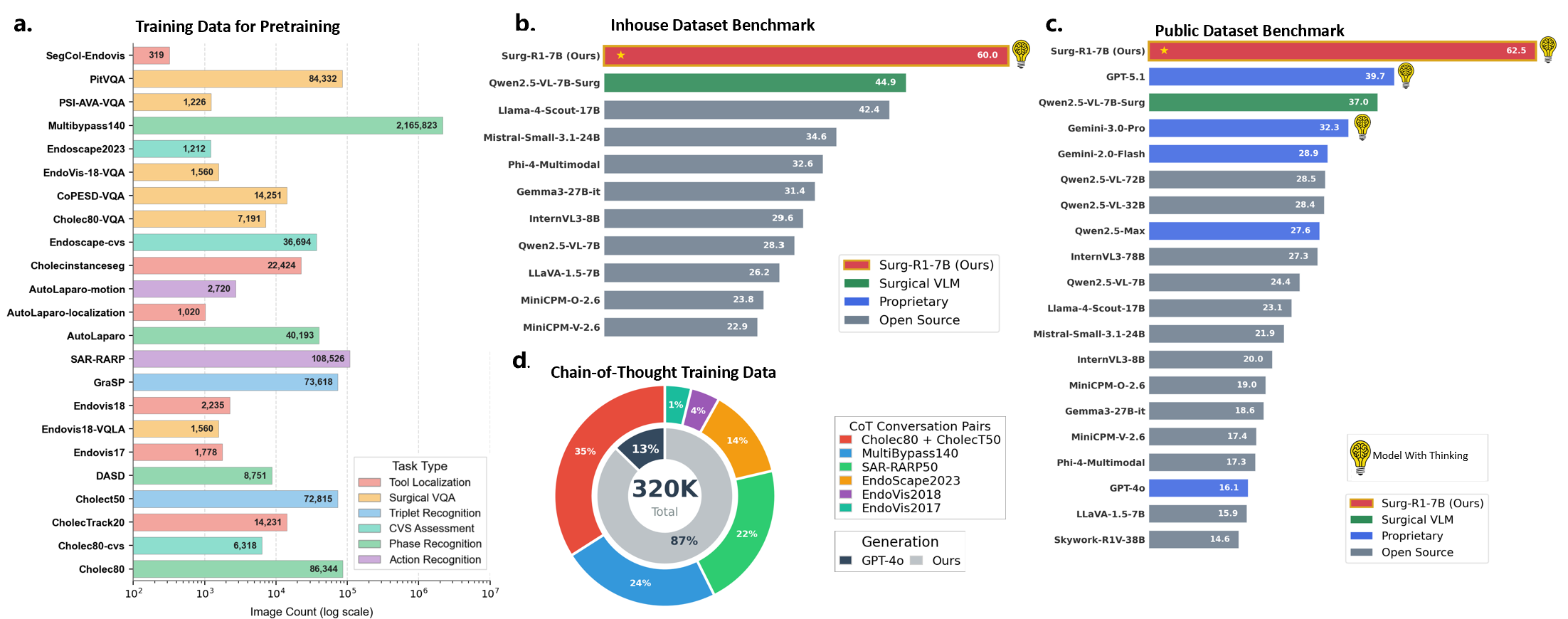 Training data statistics, inhouse benchmark results, public benchmark arena scores, and CoT data composition