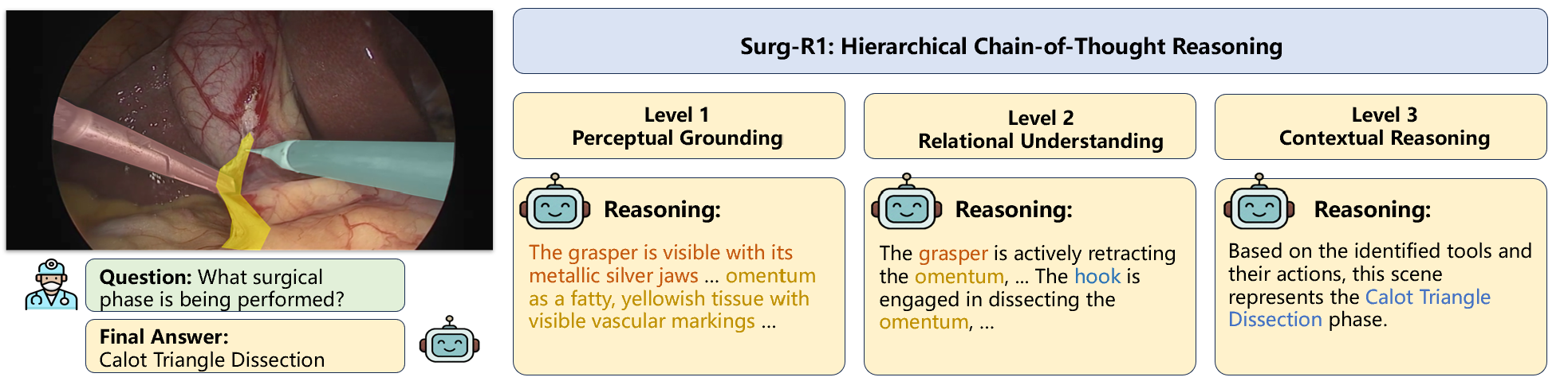 Surg-R1: Hierarchical Chain-of-Thought Reasoning